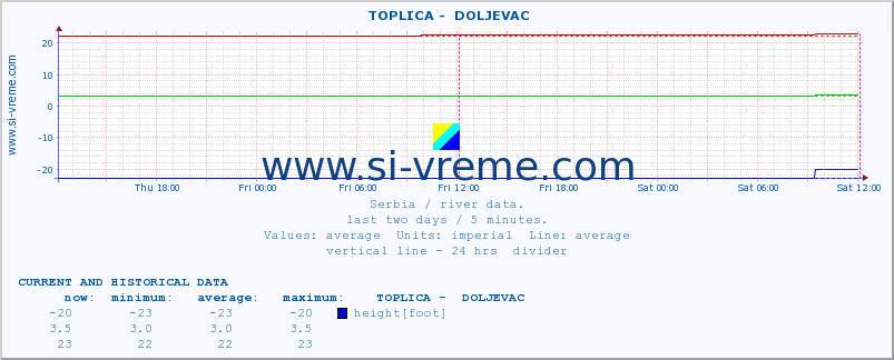  ::  TOPLICA -  DOLJEVAC :: height |  |  :: last two days / 5 minutes.