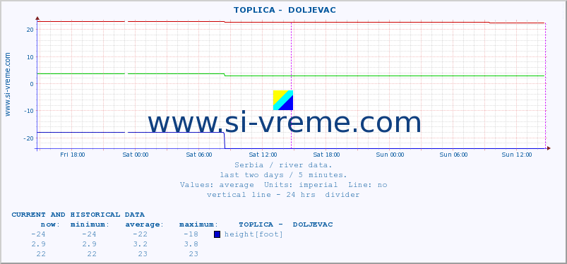  ::  TOPLICA -  DOLJEVAC :: height |  |  :: last two days / 5 minutes.