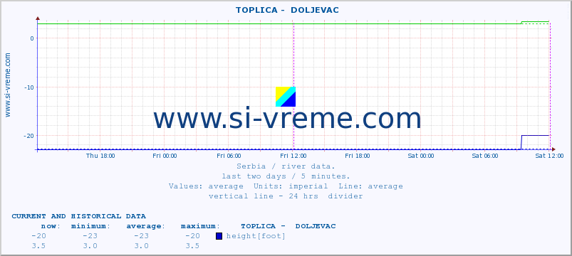  ::  TOPLICA -  DOLJEVAC :: height |  |  :: last two days / 5 minutes.