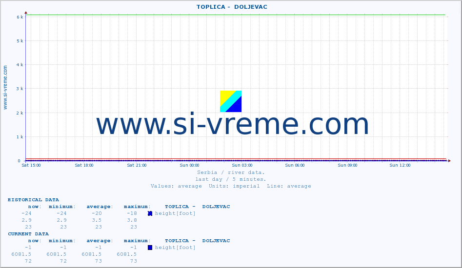  ::  TOPLICA -  DOLJEVAC :: height |  |  :: last day / 5 minutes.