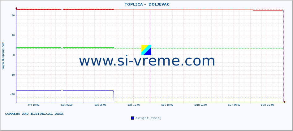  ::  TOPLICA -  DOLJEVAC :: height |  |  :: last two days / 5 minutes.