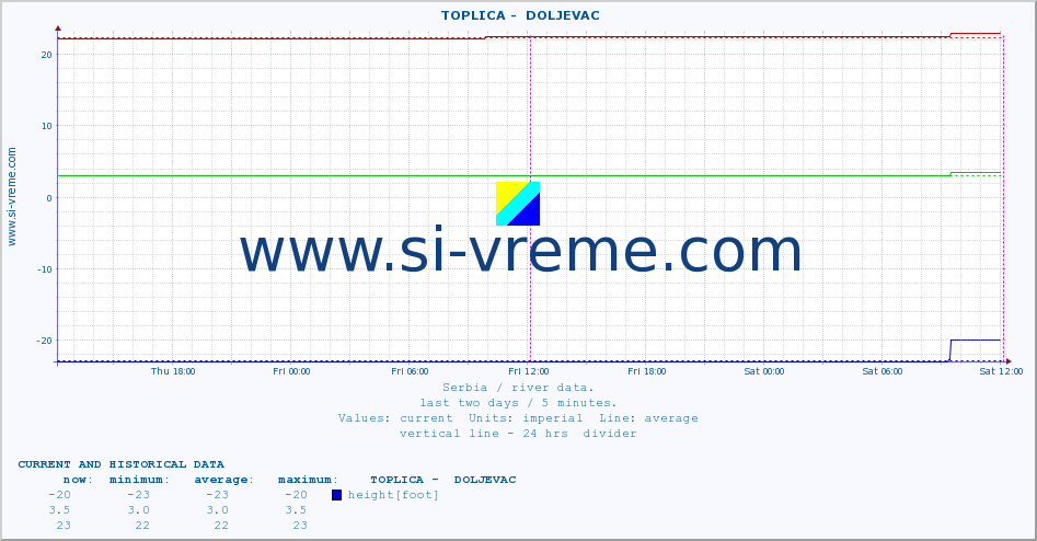  ::  TOPLICA -  DOLJEVAC :: height |  |  :: last two days / 5 minutes.