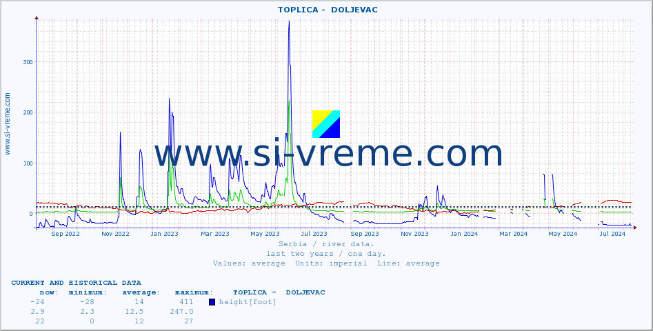  ::  TOPLICA -  DOLJEVAC :: height |  |  :: last two years / one day.