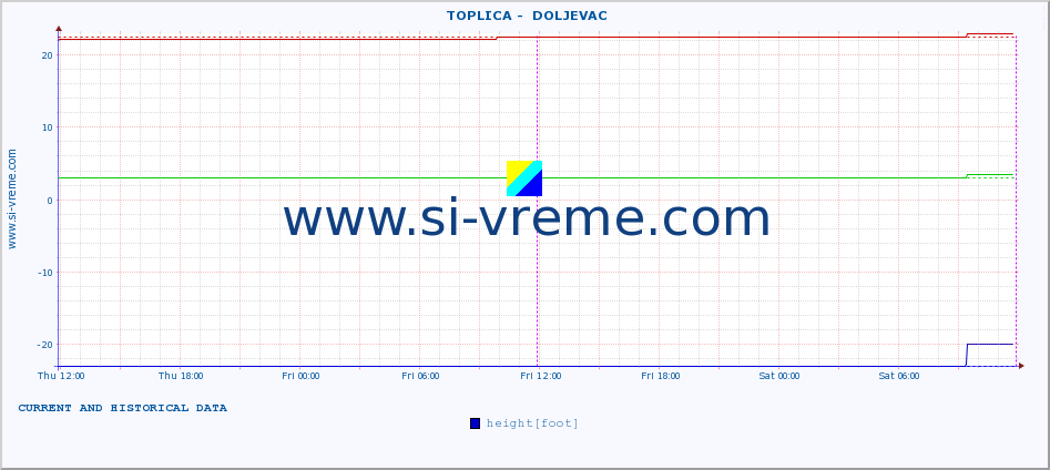  ::  TOPLICA -  DOLJEVAC :: height |  |  :: last two days / 5 minutes.