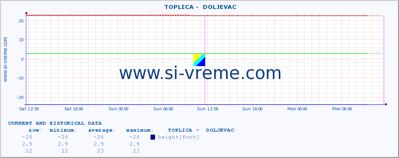  ::  TOPLICA -  DOLJEVAC :: height |  |  :: last two days / 5 minutes.