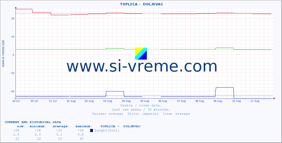  ::  TOPLICA -  DOLJEVAC :: height |  |  :: last two weeks / 30 minutes.