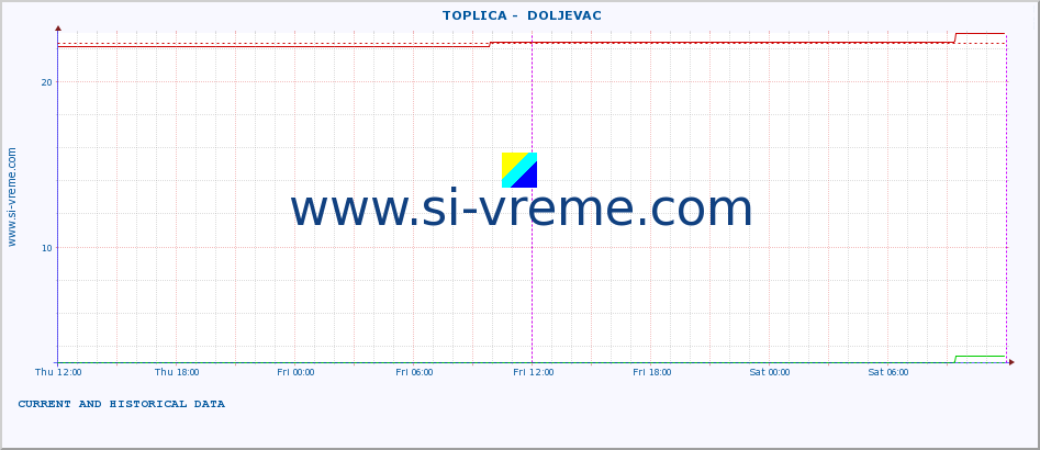  ::  TOPLICA -  DOLJEVAC :: height |  |  :: last two days / 5 minutes.