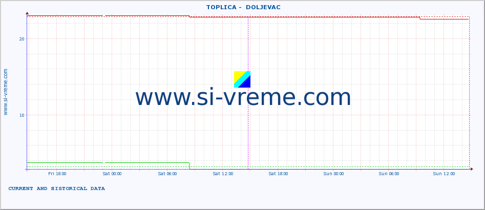  ::  TOPLICA -  DOLJEVAC :: height |  |  :: last two days / 5 minutes.