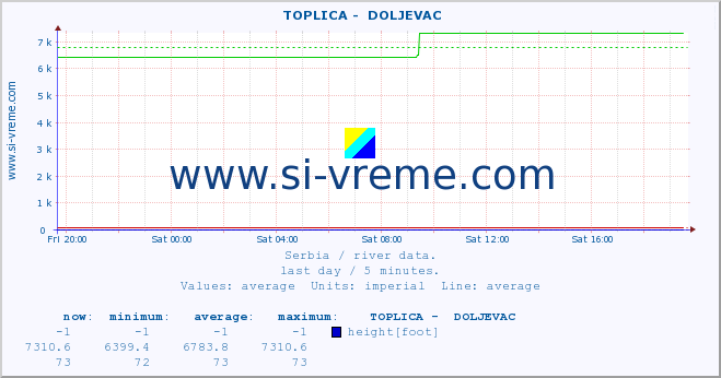  ::  TOPLICA -  DOLJEVAC :: height |  |  :: last day / 5 minutes.