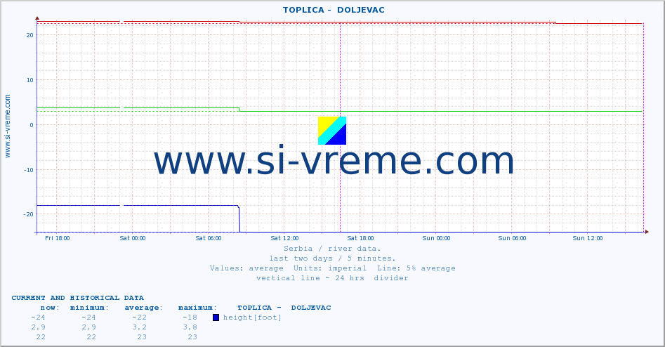  ::  TOPLICA -  DOLJEVAC :: height |  |  :: last two days / 5 minutes.