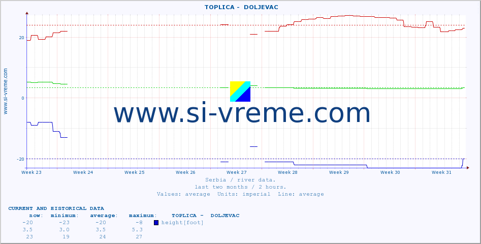  ::  TOPLICA -  DOLJEVAC :: height |  |  :: last two months / 2 hours.