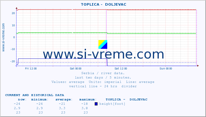  ::  TOPLICA -  DOLJEVAC :: height |  |  :: last two days / 5 minutes.