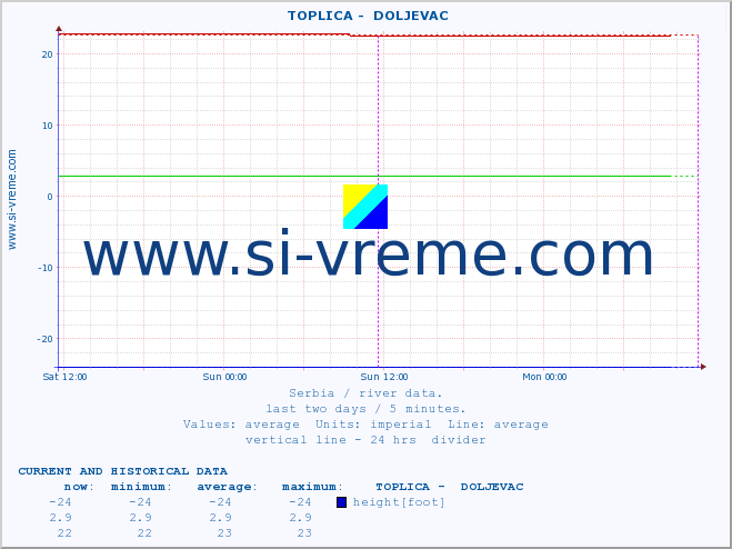  ::  TOPLICA -  DOLJEVAC :: height |  |  :: last two days / 5 minutes.