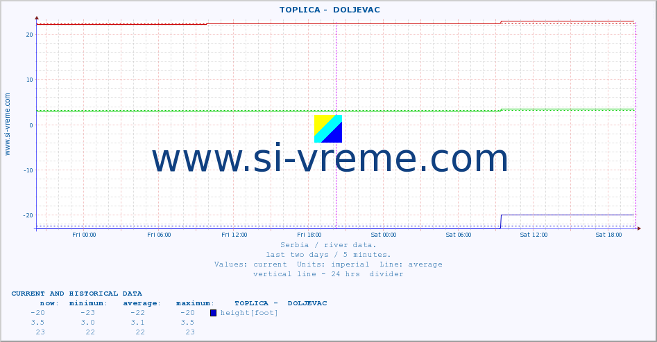  ::  TOPLICA -  DOLJEVAC :: height |  |  :: last two days / 5 minutes.