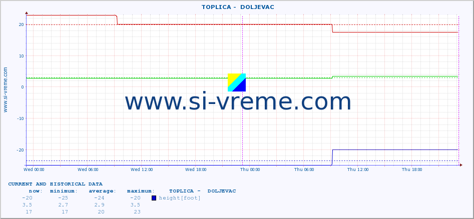  ::  TOPLICA -  DOLJEVAC :: height |  |  :: last two days / 5 minutes.