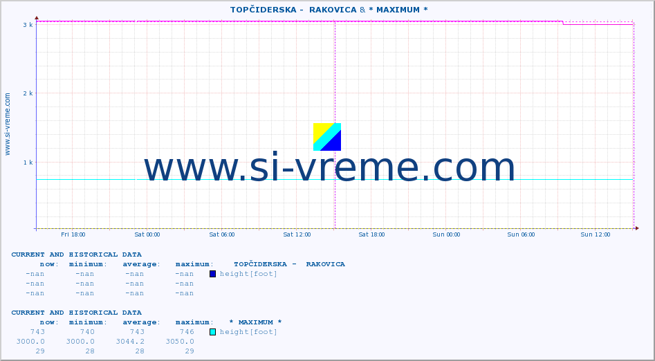  ::  TOPČIDERSKA -  RAKOVICA & * MAXIMUM * :: height |  |  :: last two days / 5 minutes.