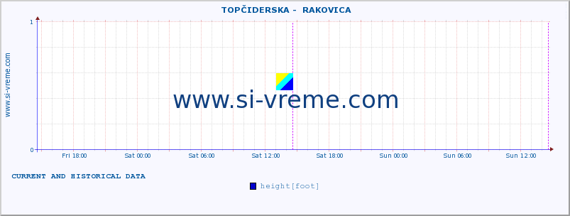  ::  TOPČIDERSKA -  RAKOVICA :: height |  |  :: last two days / 5 minutes.