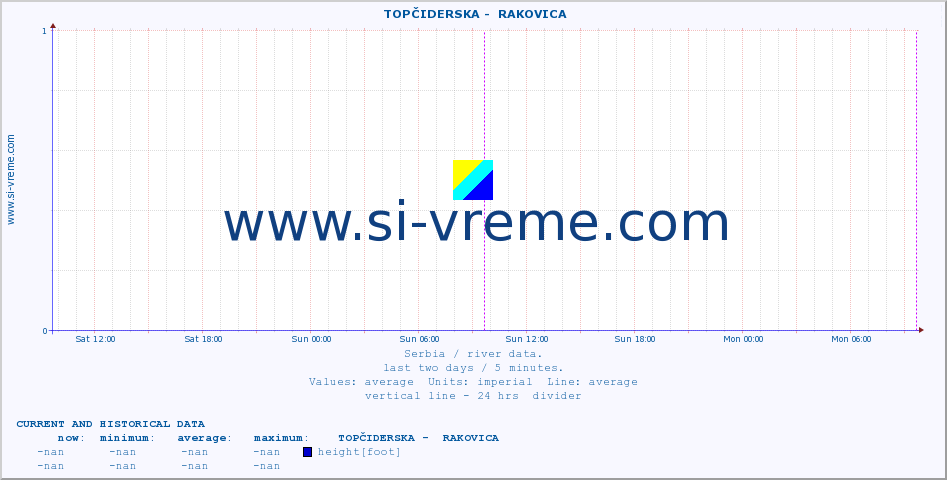  ::  TOPČIDERSKA -  RAKOVICA :: height |  |  :: last two days / 5 minutes.