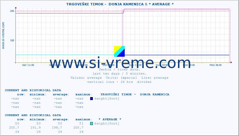  ::  TRGOVIŠKI TIMOK -  DONJA KAMENICA & * AVERAGE * :: height |  |  :: last two days / 5 minutes.