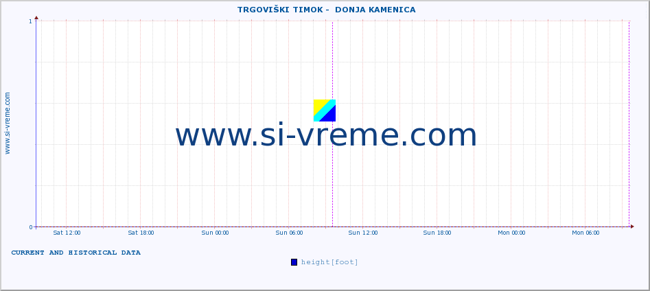  ::  TRGOVIŠKI TIMOK -  DONJA KAMENICA :: height |  |  :: last two days / 5 minutes.