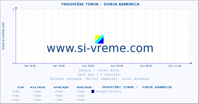  ::  TRGOVIŠKI TIMOK -  DONJA KAMENICA :: height |  |  :: last day / 5 minutes.