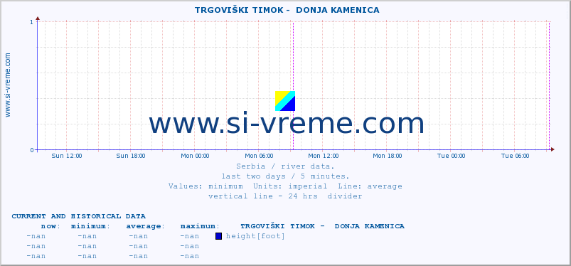  ::  TRGOVIŠKI TIMOK -  DONJA KAMENICA :: height |  |  :: last two days / 5 minutes.