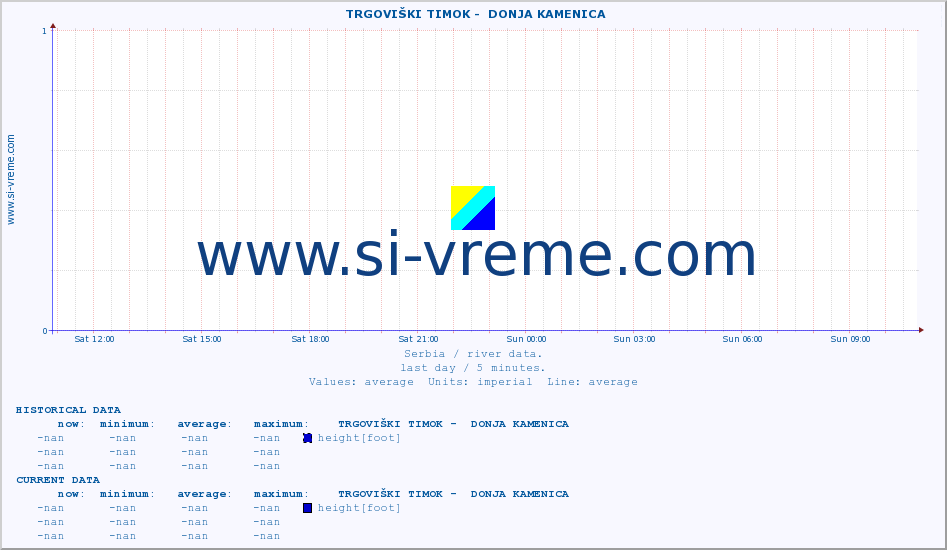  ::  TRGOVIŠKI TIMOK -  DONJA KAMENICA :: height |  |  :: last day / 5 minutes.