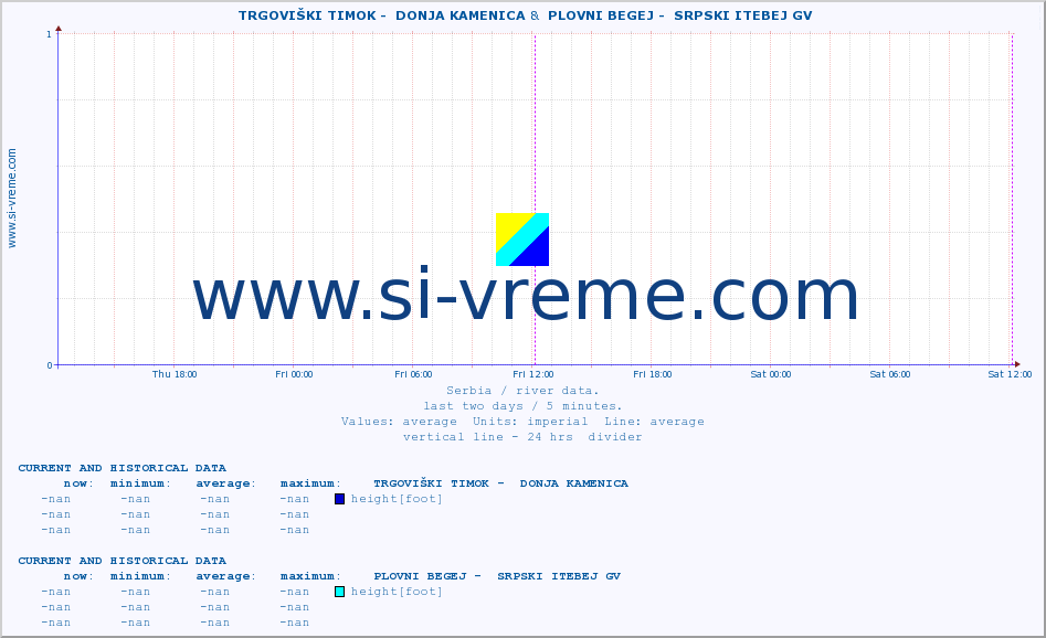  ::  TRGOVIŠKI TIMOK -  DONJA KAMENICA &  PLOVNI BEGEJ -  SRPSKI ITEBEJ GV :: height |  |  :: last two days / 5 minutes.