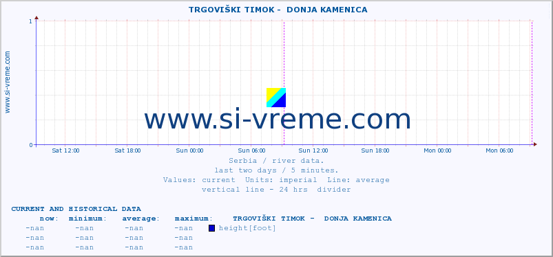  ::  TRGOVIŠKI TIMOK -  DONJA KAMENICA :: height |  |  :: last two days / 5 minutes.