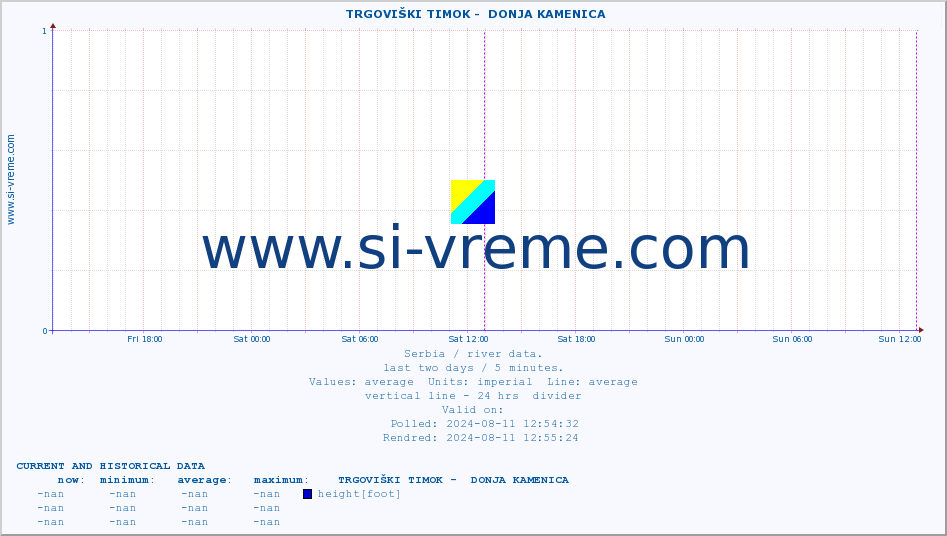  ::  TRGOVIŠKI TIMOK -  DONJA KAMENICA :: height |  |  :: last two days / 5 minutes.