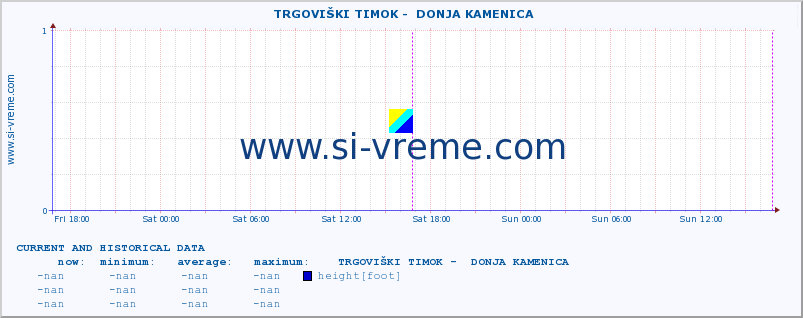  ::  TRGOVIŠKI TIMOK -  DONJA KAMENICA :: height |  |  :: last two days / 5 minutes.