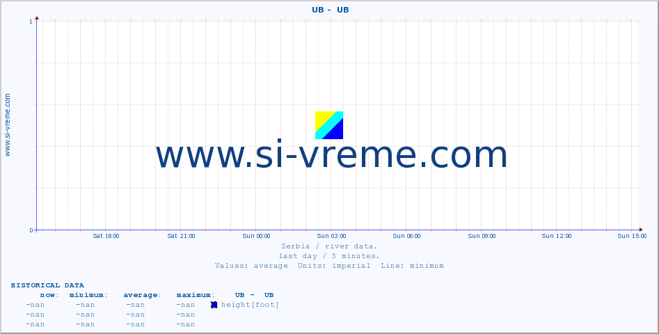  ::  UB -  UB :: height |  |  :: last day / 5 minutes.