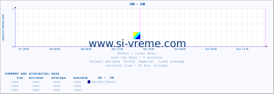  ::  UB -  UB :: height |  |  :: last two days / 5 minutes.