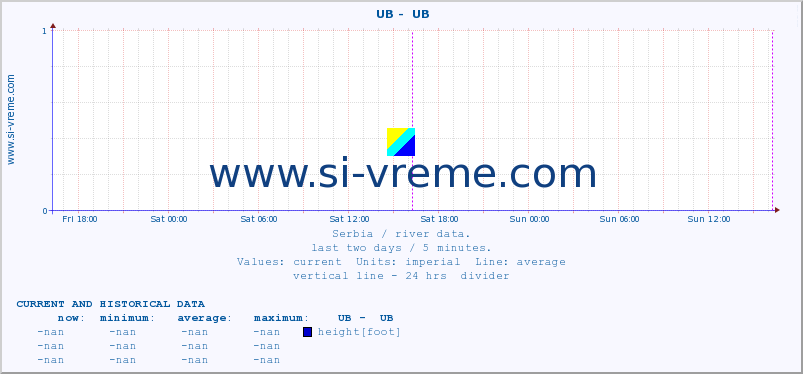  ::  UB -  UB :: height |  |  :: last two days / 5 minutes.