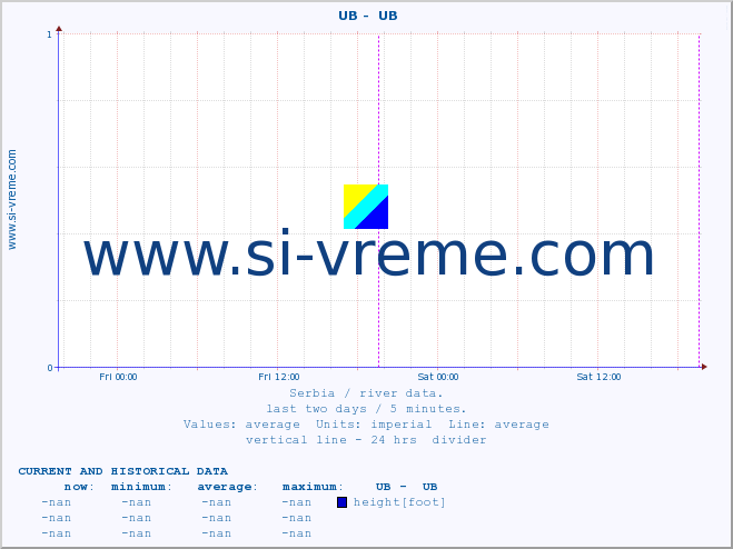  ::  UB -  UB :: height |  |  :: last two days / 5 minutes.