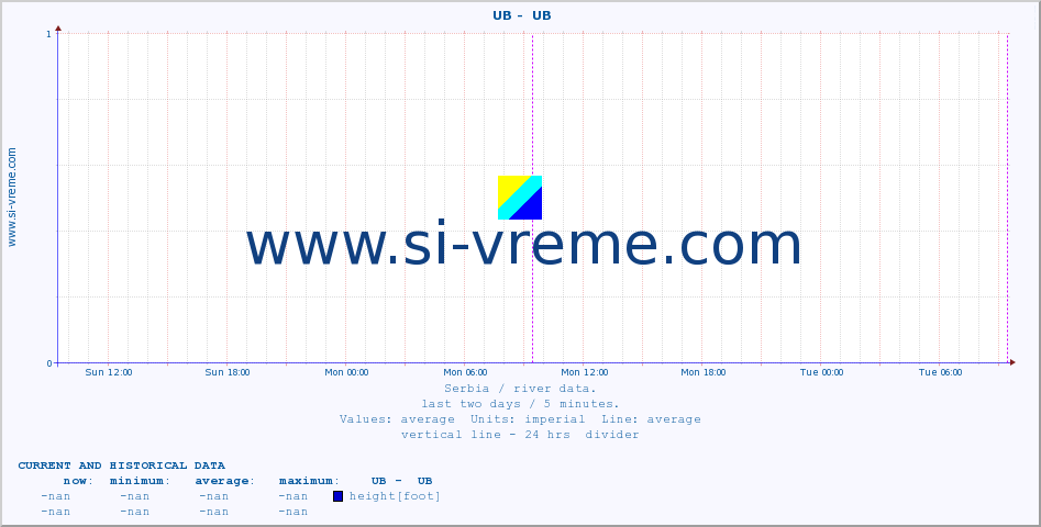  ::  UB -  UB :: height |  |  :: last two days / 5 minutes.