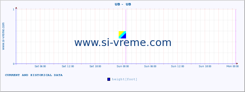  ::  UB -  UB :: height |  |  :: last two days / 5 minutes.