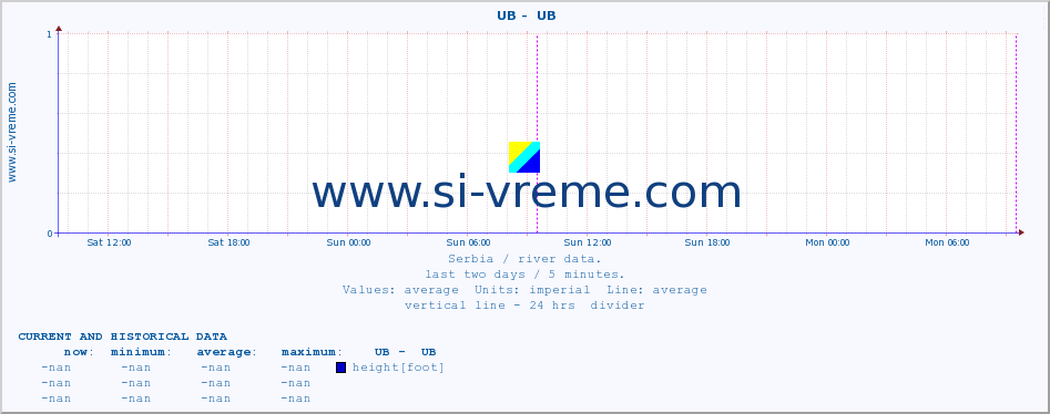  ::  UB -  UB :: height |  |  :: last two days / 5 minutes.