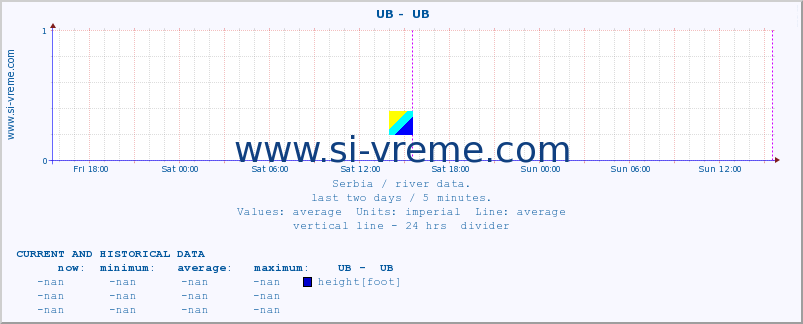  ::  UB -  UB :: height |  |  :: last two days / 5 minutes.