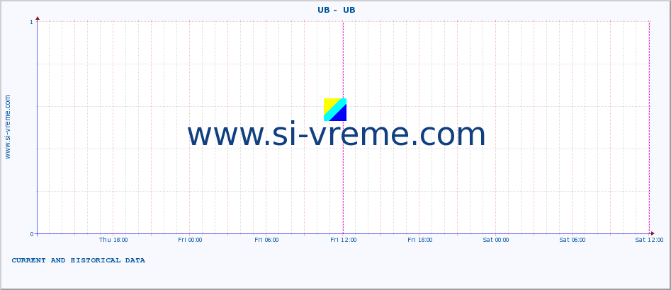  ::  UB -  UB :: height |  |  :: last two days / 5 minutes.