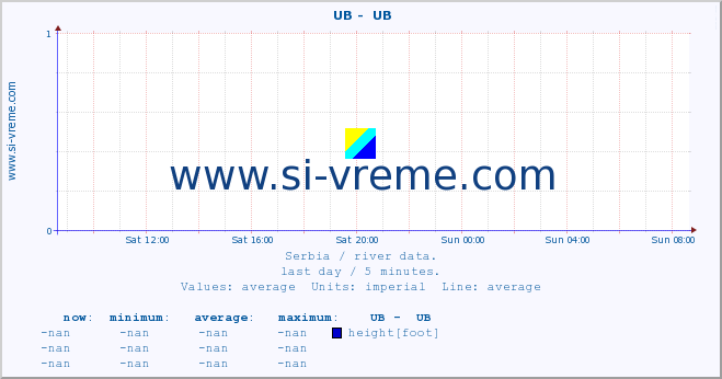  ::  UB -  UB :: height |  |  :: last day / 5 minutes.