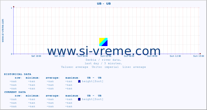  ::  UB -  UB :: height |  |  :: last day / 5 minutes.