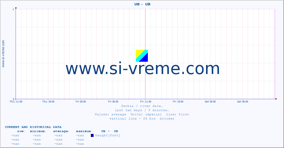  ::  UB -  UB :: height |  |  :: last two days / 5 minutes.