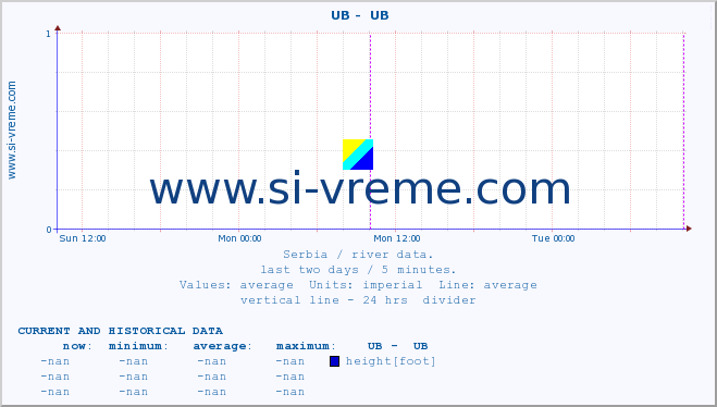  ::  UB -  UB :: height |  |  :: last two days / 5 minutes.