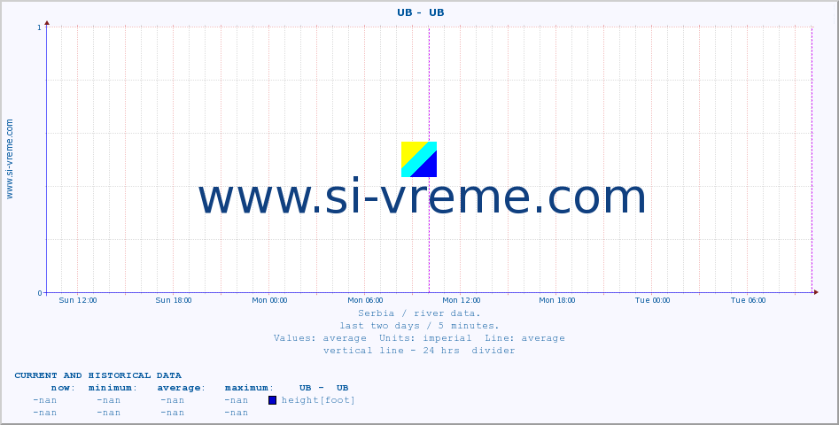  ::  UB -  UB :: height |  |  :: last two days / 5 minutes.