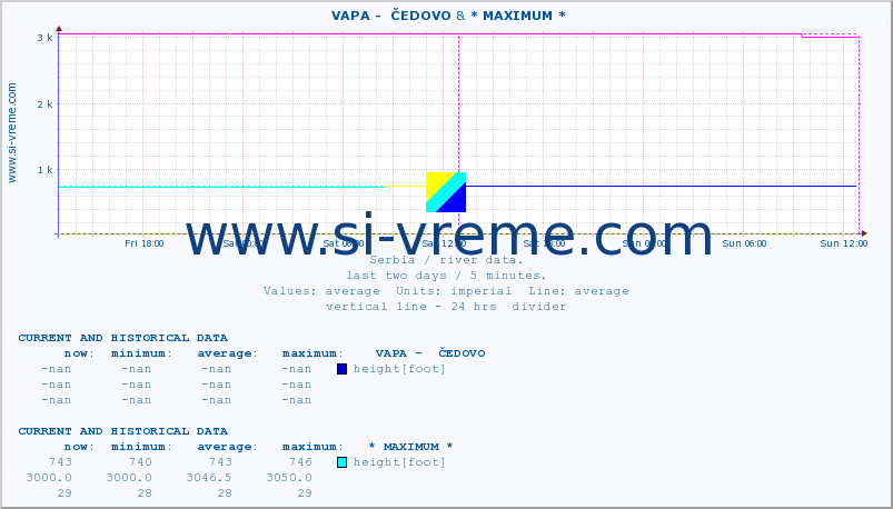  ::  VAPA -  ČEDOVO & * MAXIMUM * :: height |  |  :: last two days / 5 minutes.