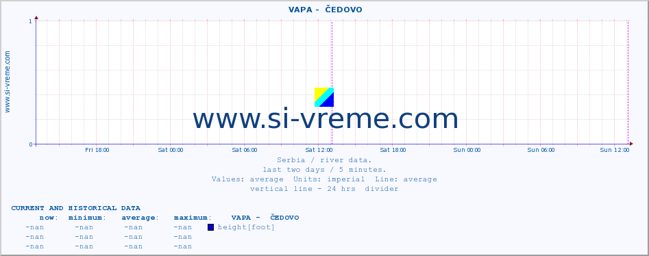  ::  VAPA -  ČEDOVO :: height |  |  :: last two days / 5 minutes.