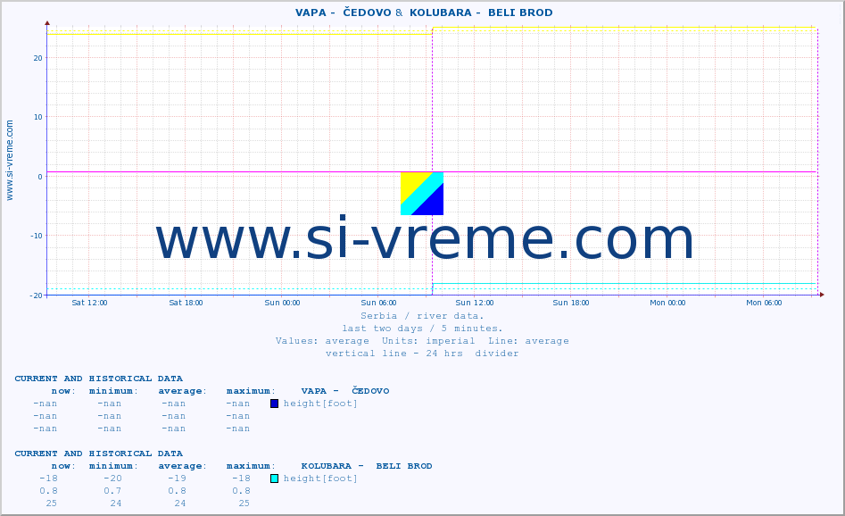  ::  VAPA -  ČEDOVO &  KOLUBARA -  BELI BROD :: height |  |  :: last two days / 5 minutes.