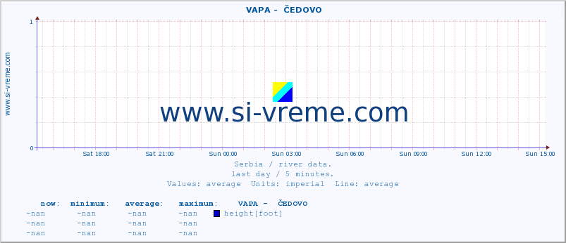  ::  VAPA -  ČEDOVO :: height |  |  :: last day / 5 minutes.