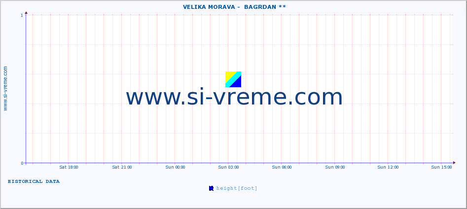  ::  VELIKA MORAVA -  BAGRDAN ** :: height |  |  :: last day / 5 minutes.